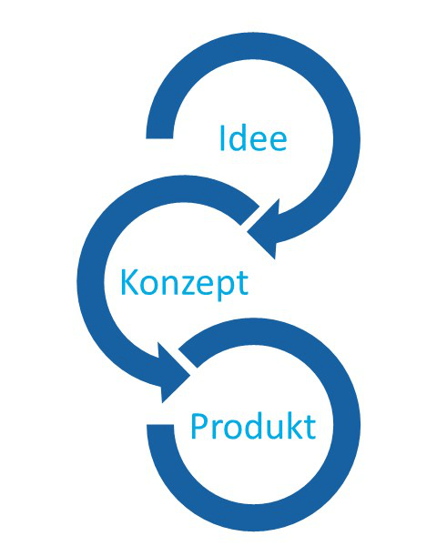 Phasen der Produktentwicklung
